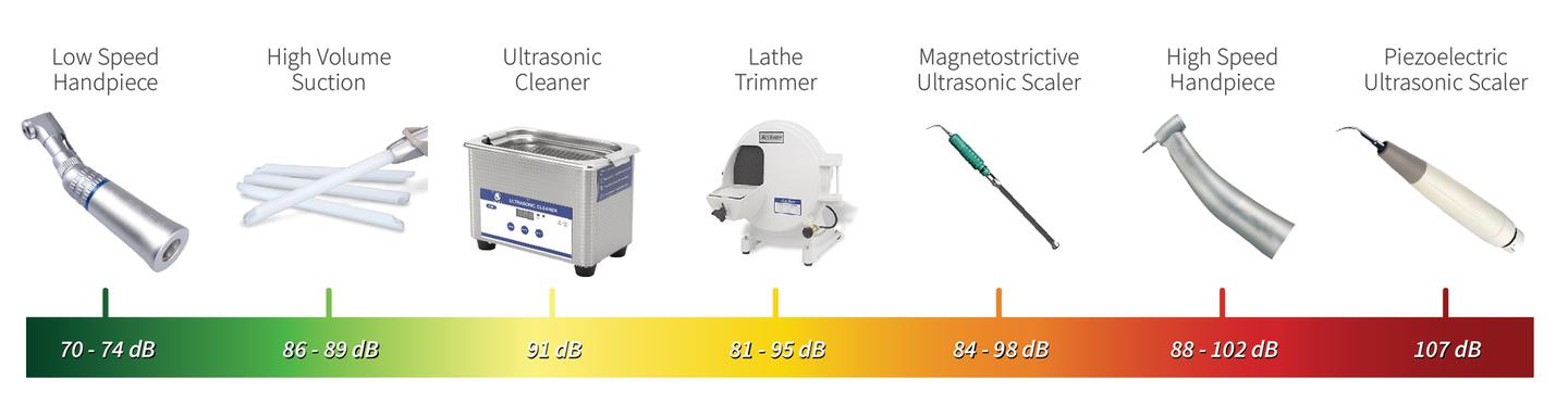 Decibels in Dentistry